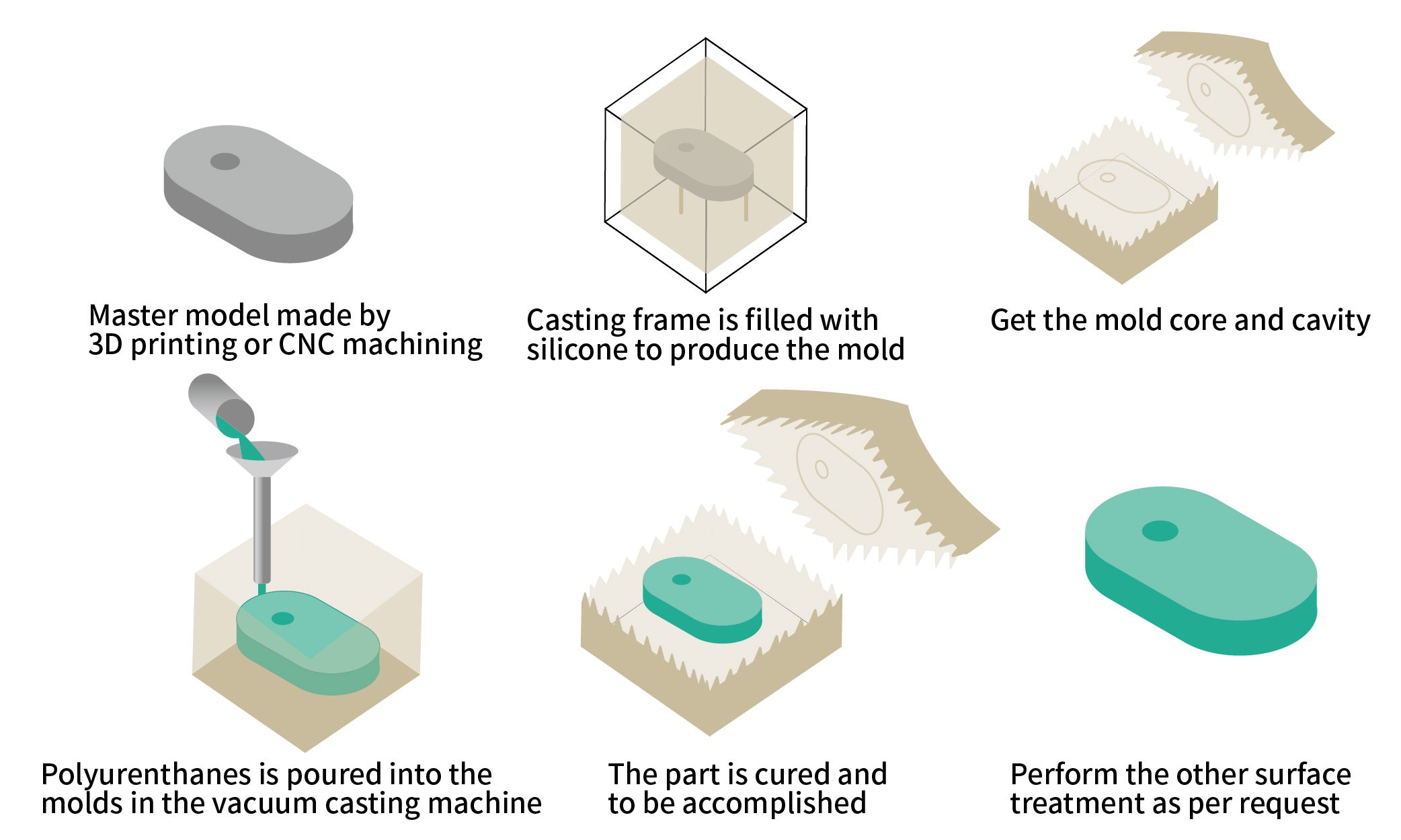 Vacuum casting process diagram for rapid prototyping