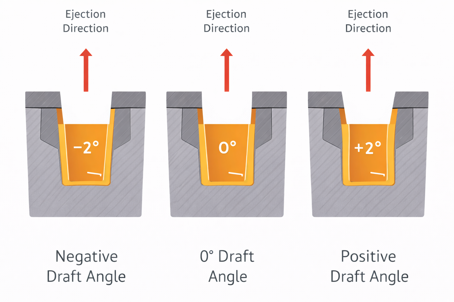 Comparison of negative, zero, and positive draft angles in injection molding showing part ejection direction