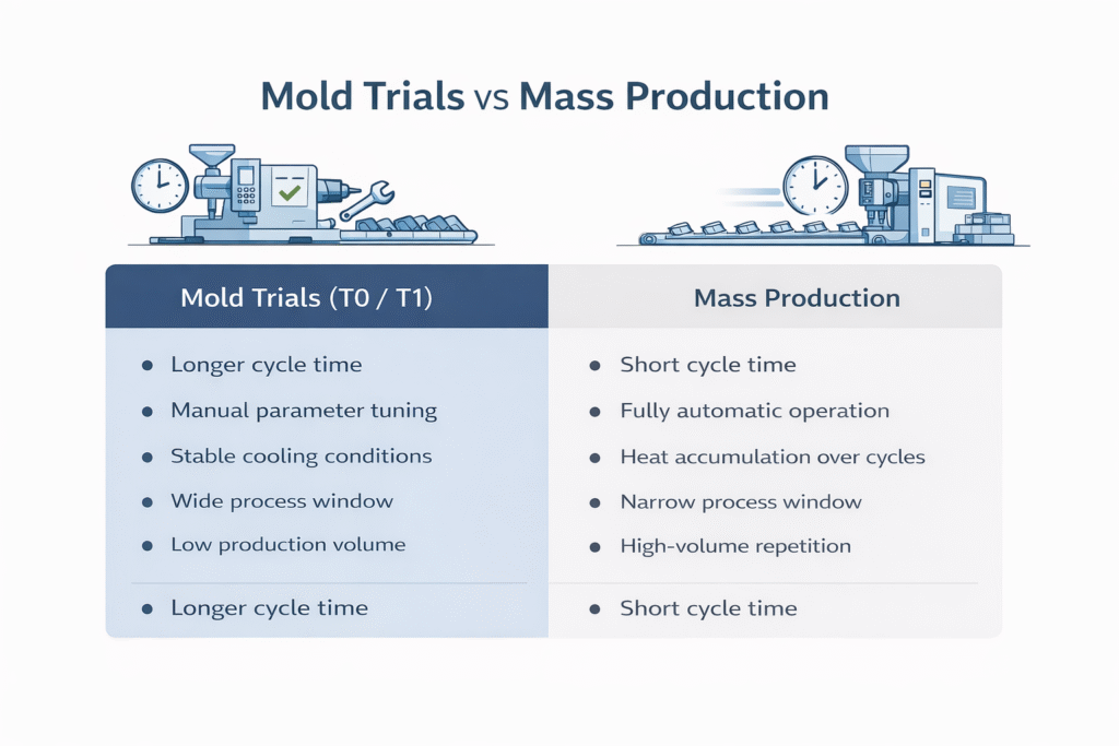 mold trials mass production differences in injection molding