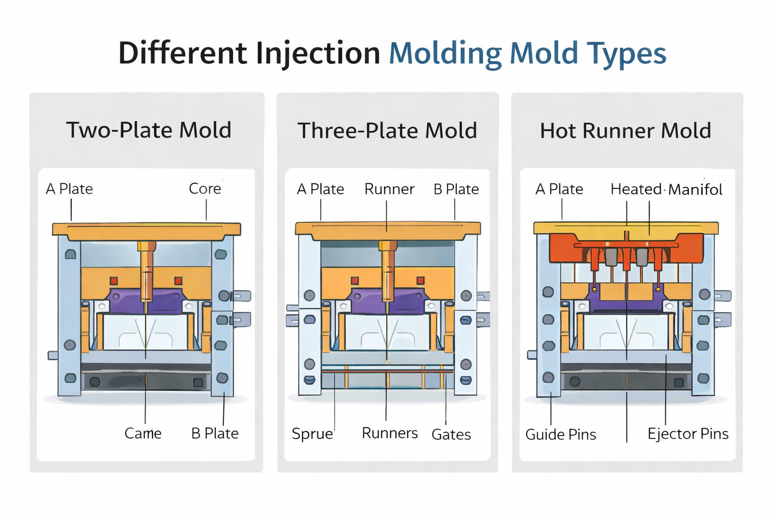 Different injection molding mold types: Two-Plate, Three-Plate, Hot Runner Mold