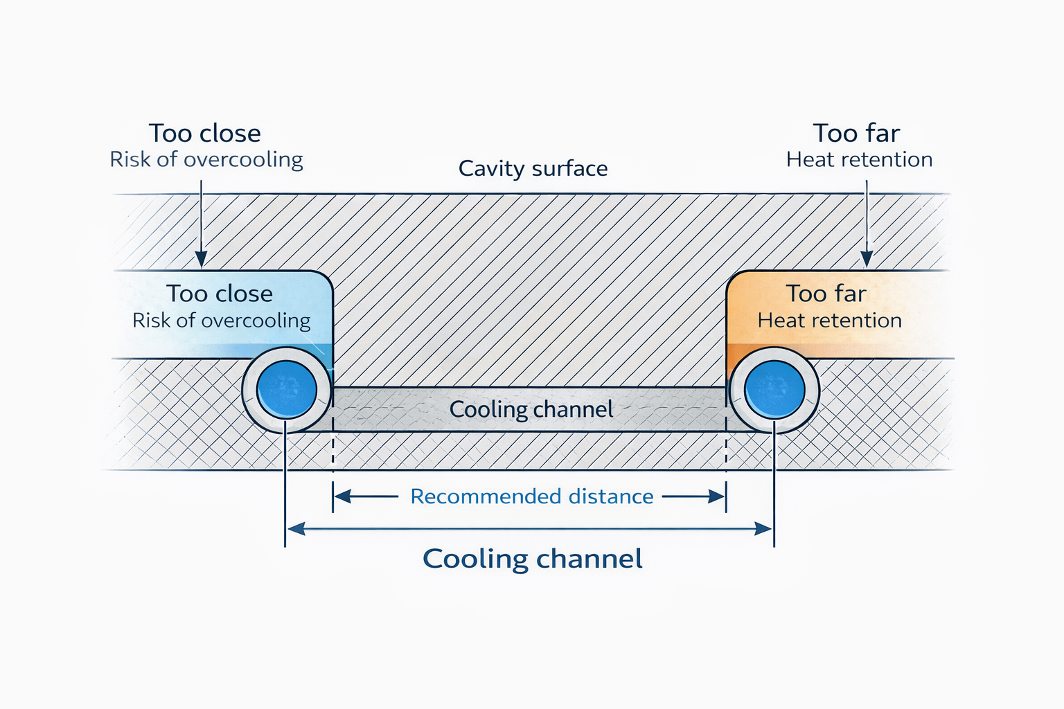 Cooling channel layout distance from cavity surface in injection mold design
