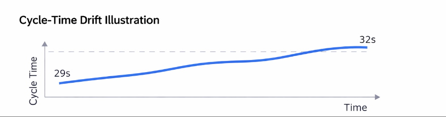 Line chart illustrating cycle-time drift during injection molding ramp-up and its impact on lead time stability.