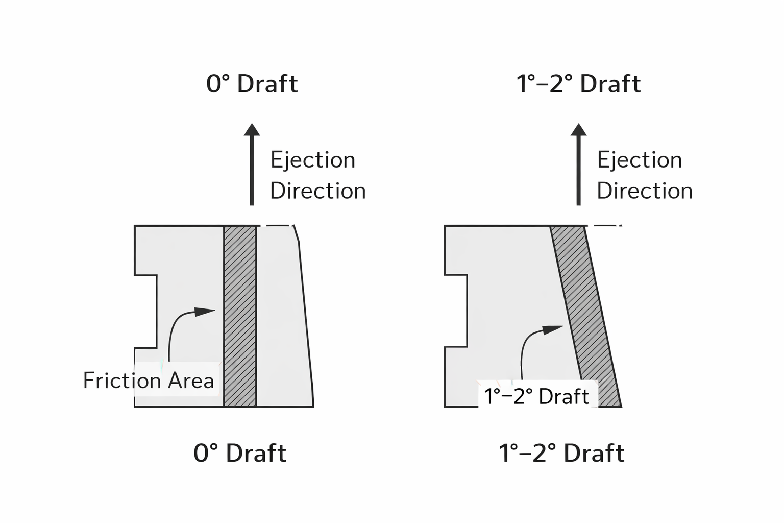 draft angle illustration showing tapered wall and ejection direction in injection molding