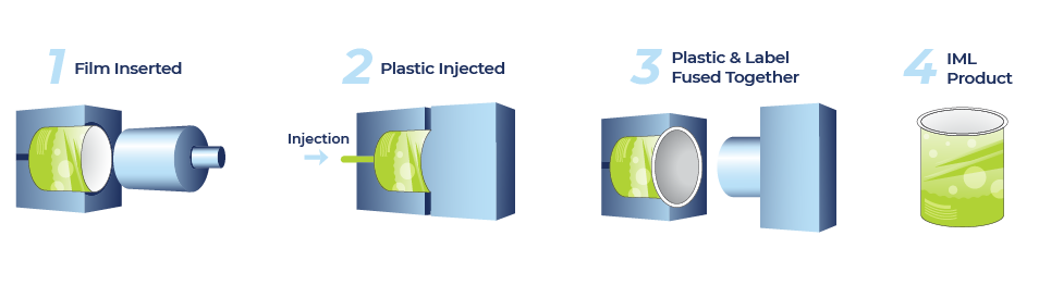 IML mold design process showing film insertion, plastic injection, and label bonding inside the mold