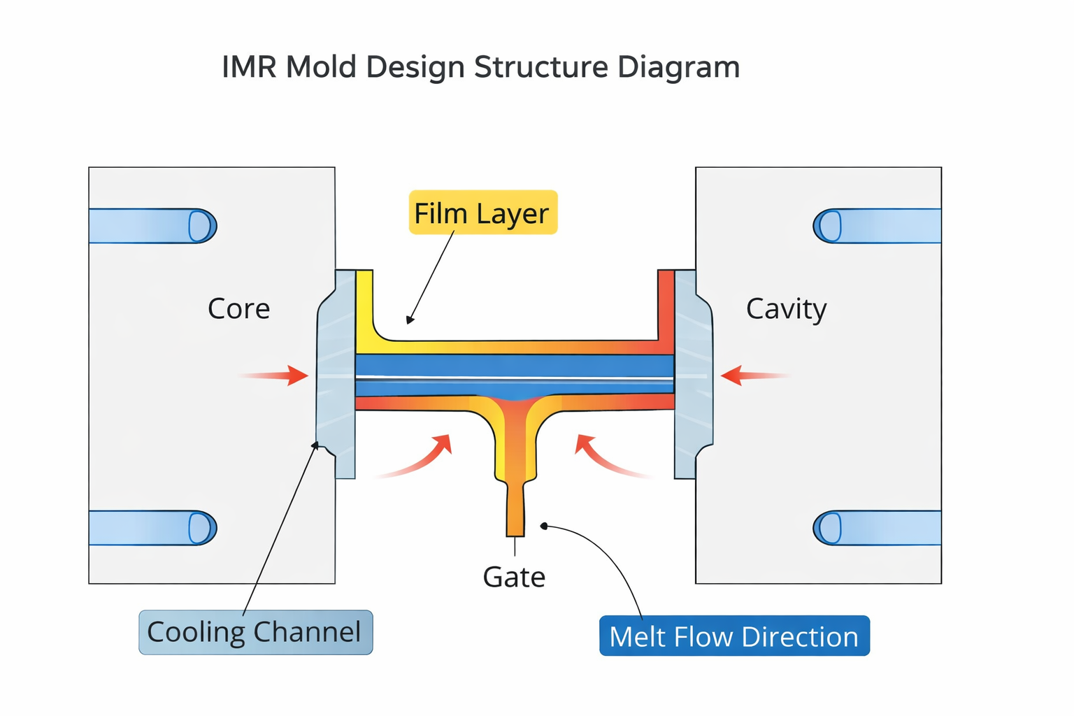 IMR mold design cross-sectional structure showing film integration and melt flow