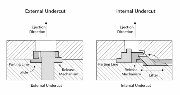 comparison of external and internal undercut structures in injection molding