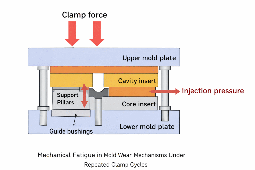 Mold wear mechanisms caused by mechanical fatigue under repeated clamp cycles