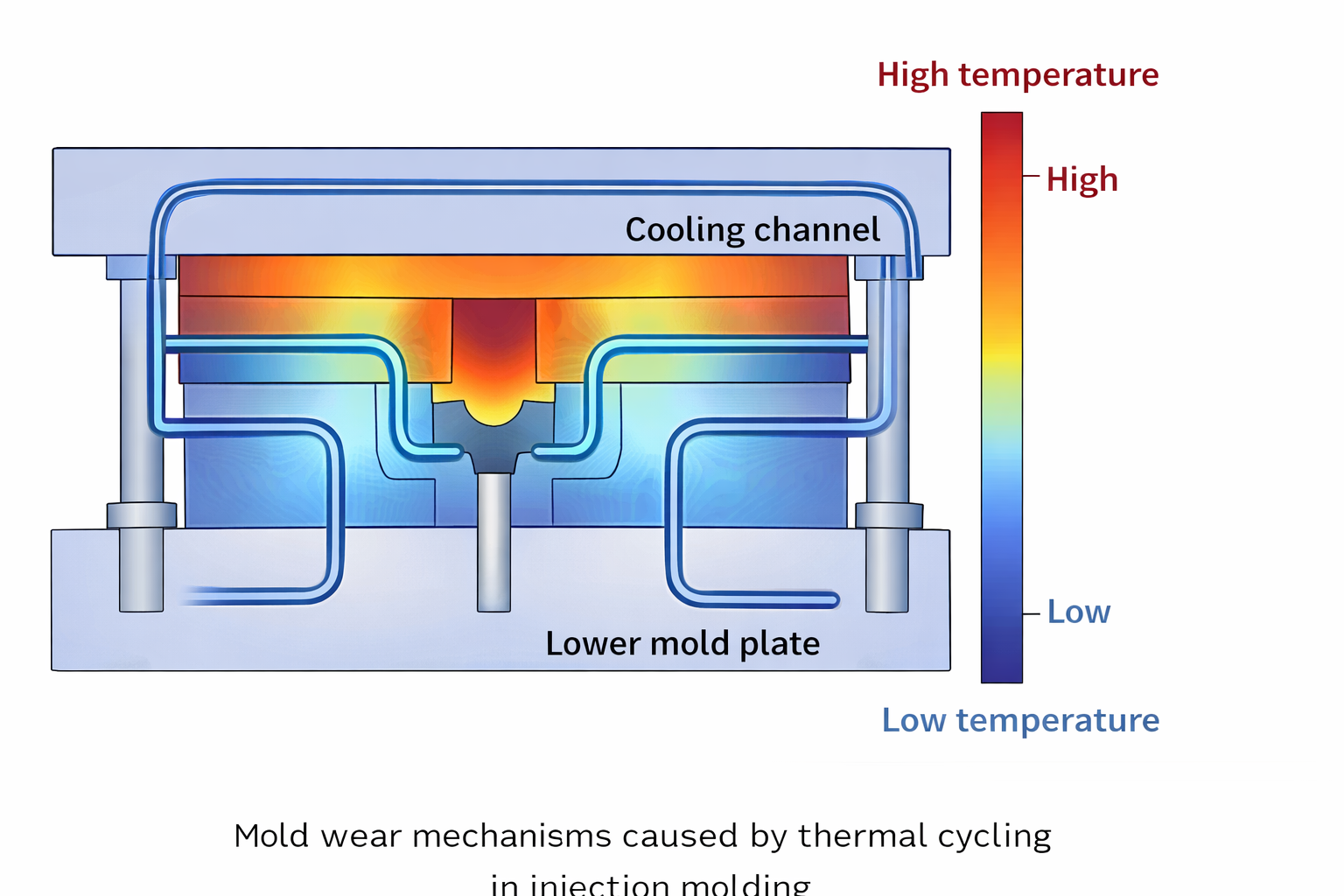 Mold wear mechanisms caused by thermal cycling and uneven cooling distribution