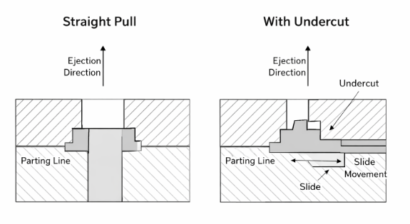 undercut design requiring slide mechanism in injection molding