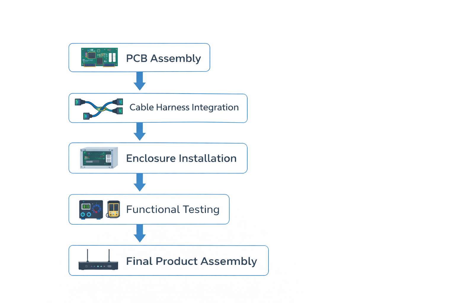 box build assembly workflow in electronics manufacturing
