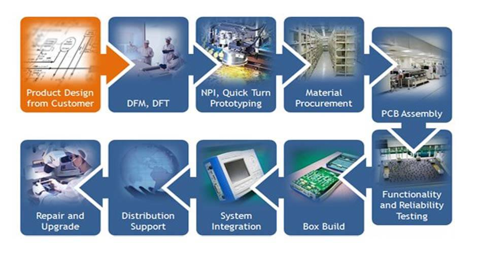 Electronics manufacturing process flowchart, from design to testing
