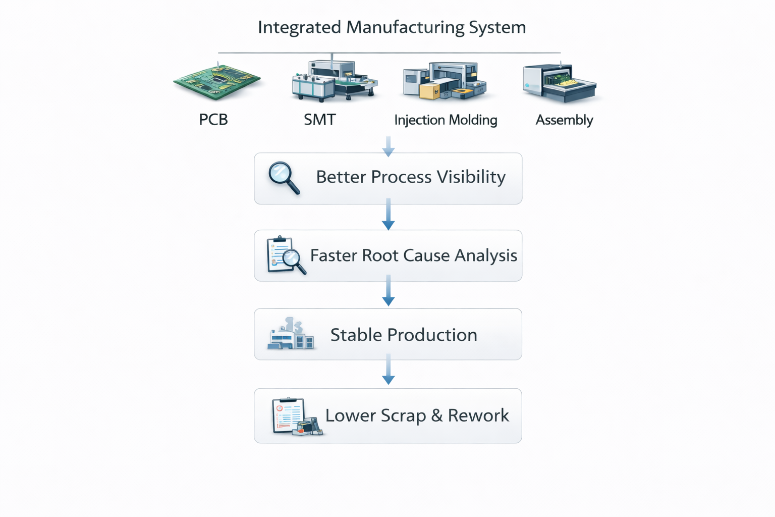 integrated manufacturing improves production stability across multiple manufacturing processes
