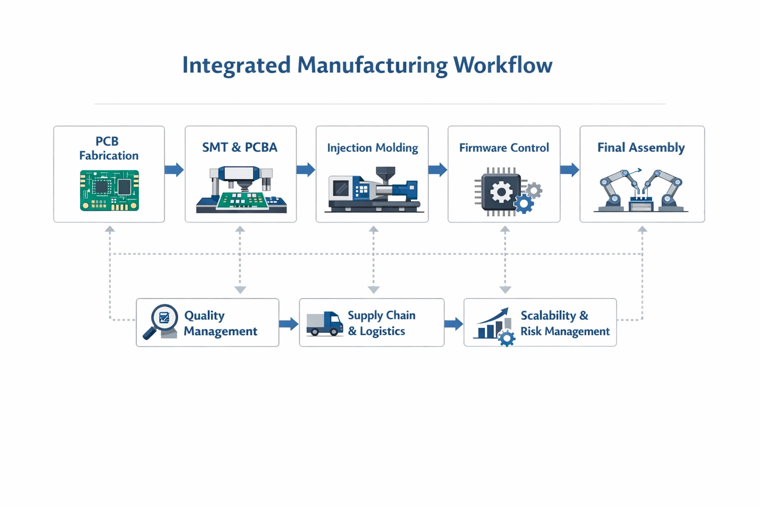 Integrated manufacturing workflow linking PCB fabrication, SMT assembly, injection molding, firmware control, and final assembly with quality management, supply chain & logistics, and scalability & risk management