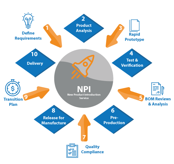 New Product Introduction (NPI) process flow in electronics manufacturing