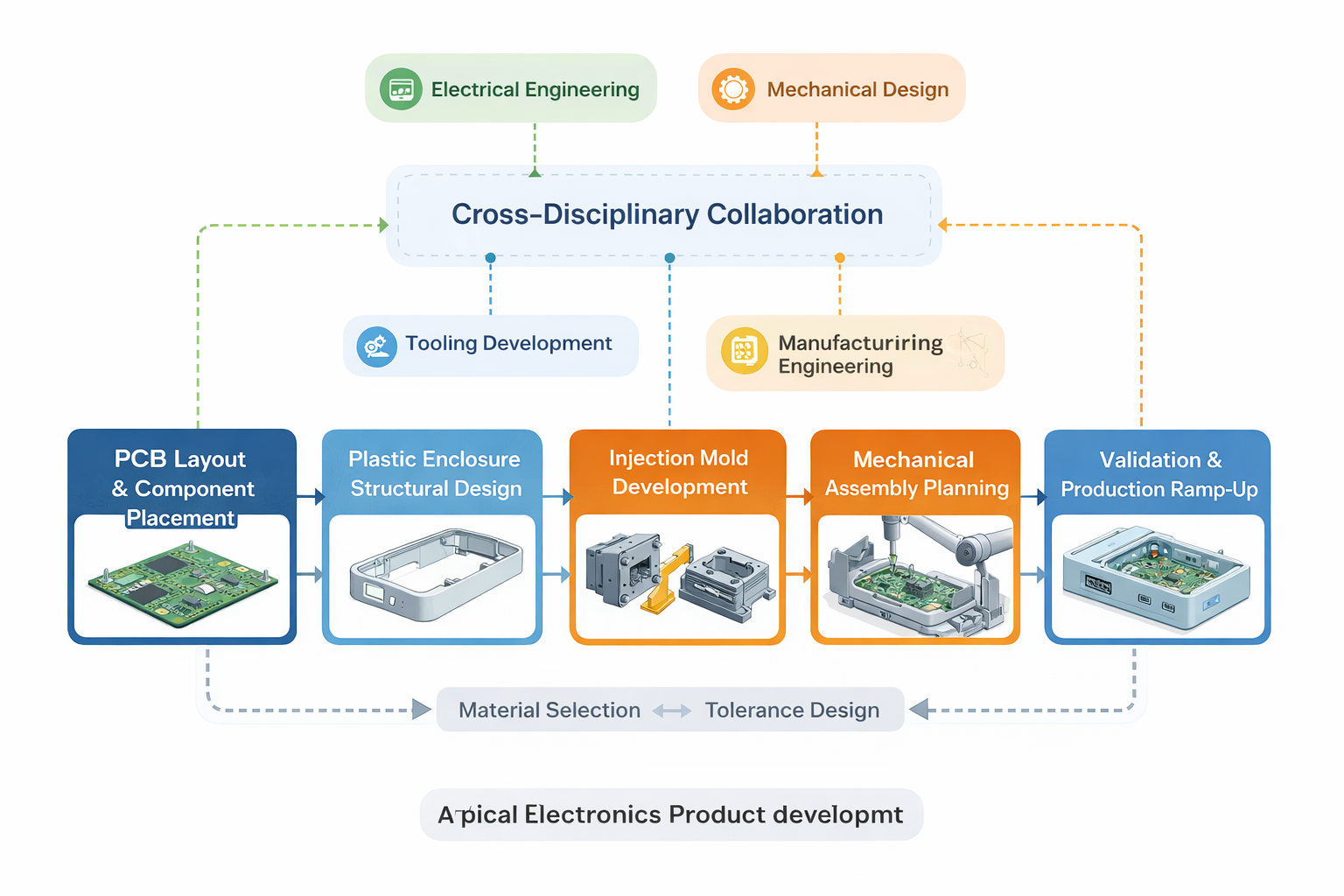 PCB enclosure integration across PCB layout, enclosure design and injection mold development