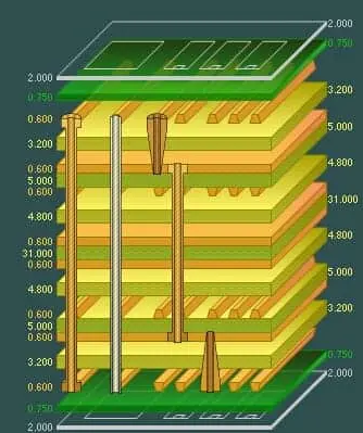 PCB layer stackup design for signal integrity