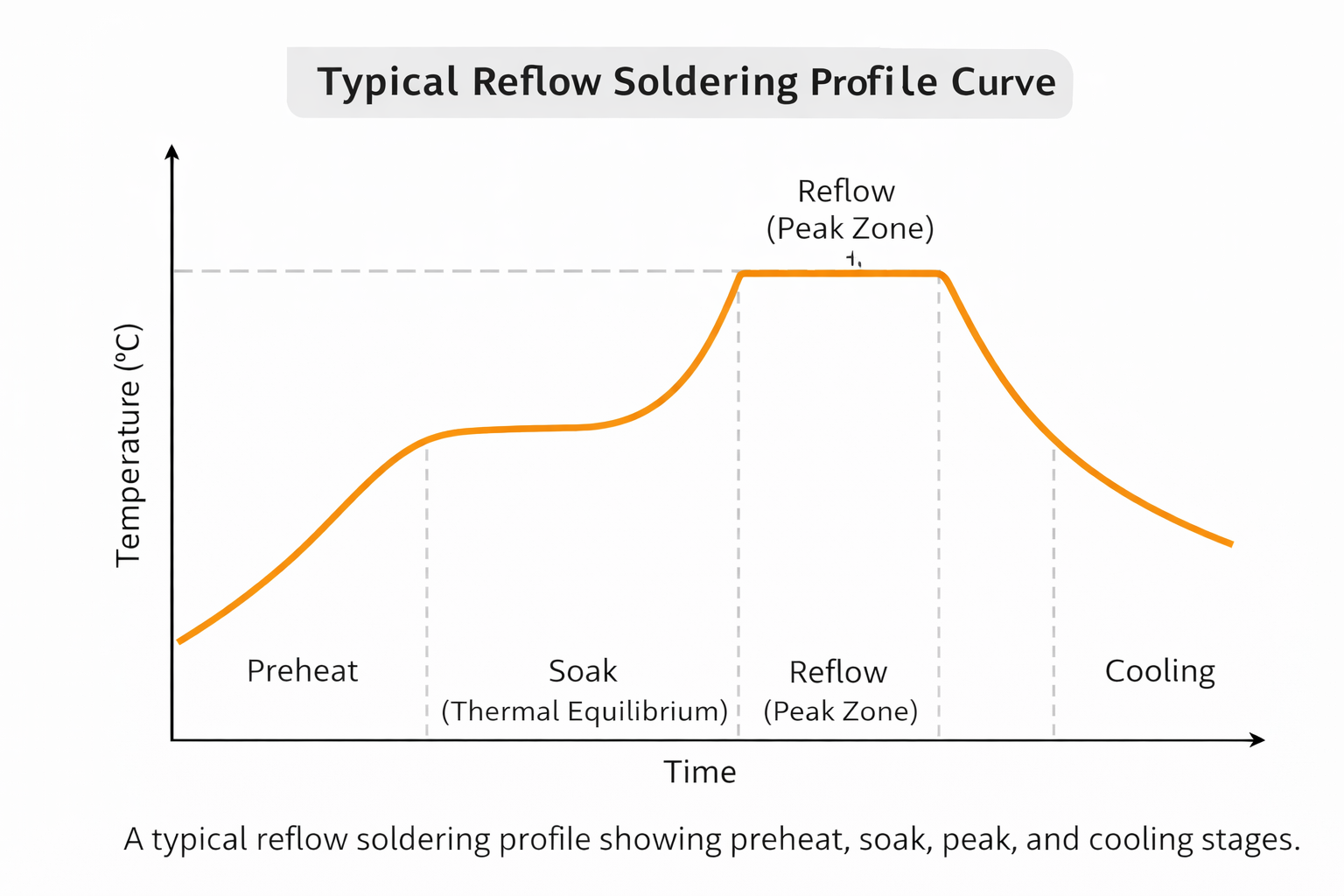 reflow soldering profile showing preheat soak reflow peak and cooling stages in pcb assembly process