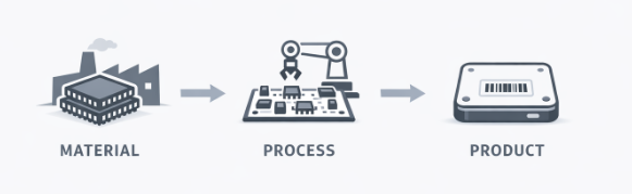 traceability in electronics manufacturing process flow: material, process, product