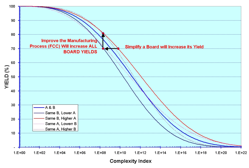 electronics manufacturing cost impact of yield loss due to PCB complexity in assembly process