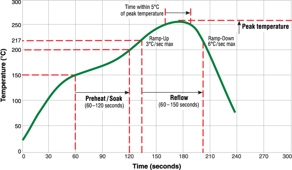 reflow soldering profile affecting cold solder joint PCB formation