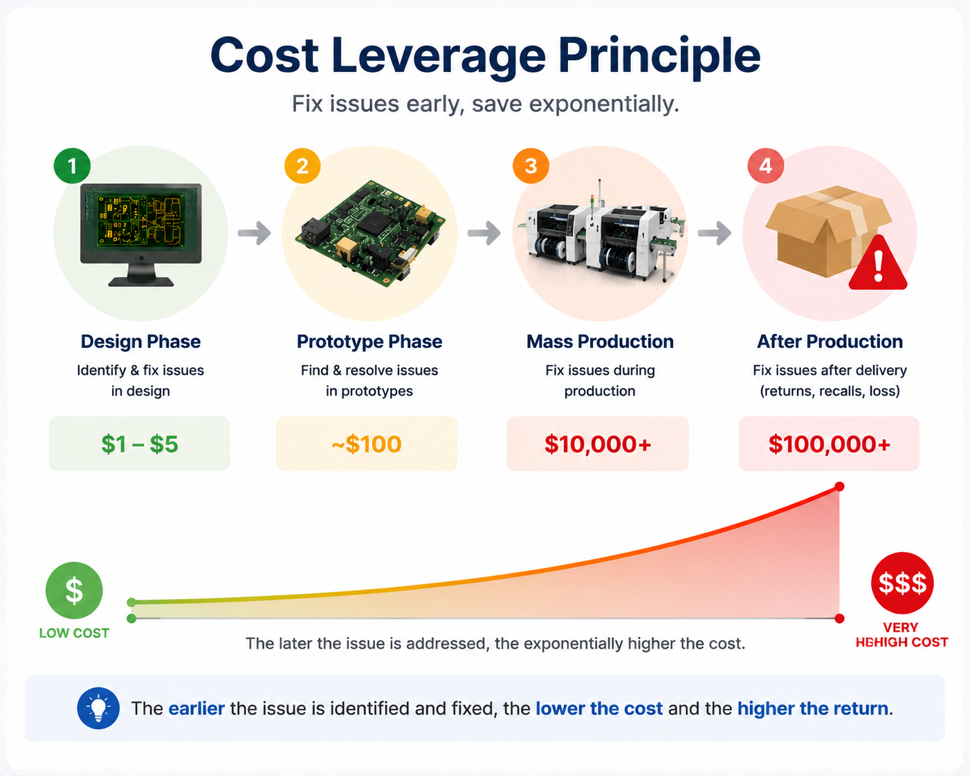 DFM reduces costs: early design, prototype, and production stages.