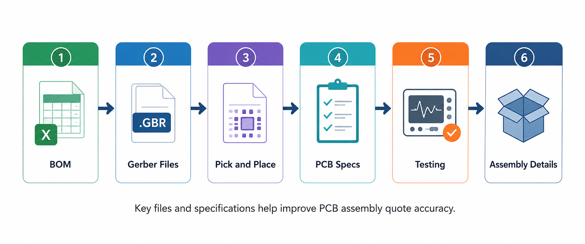 PCB assembly RFQ checklist with BOM Gerber files Pick and Place PCB specs testing and assembly details