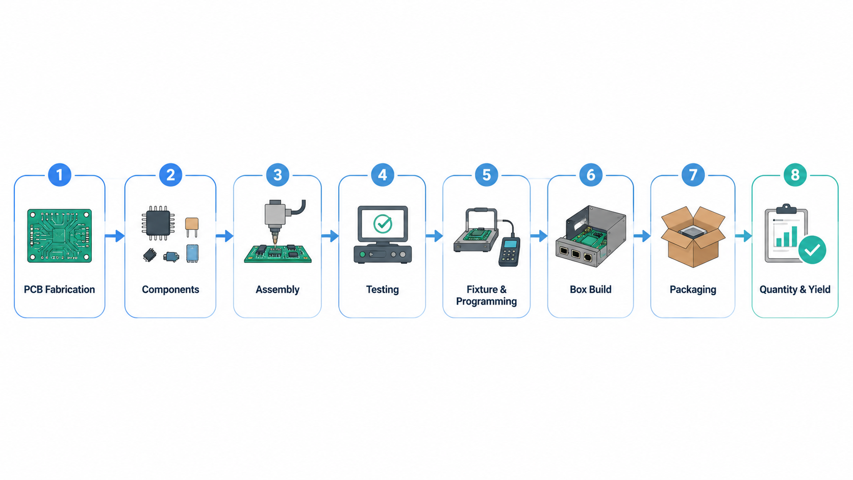 PCBA cost breakdown showing PCB fabrication components assembly testing box build packaging quantity and yield